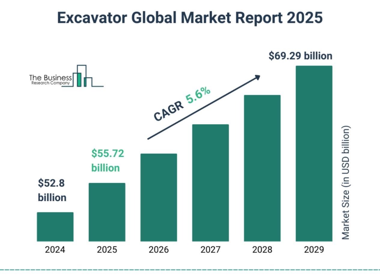 Excavator Industry Rebounds as Global Demand Surges